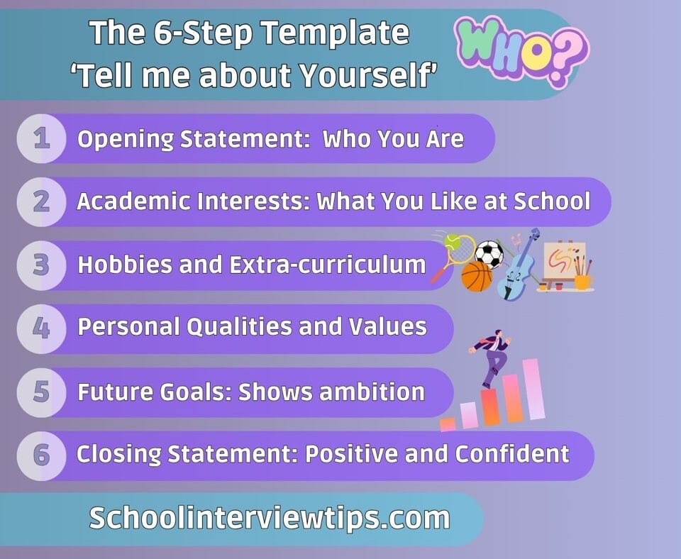 Infographic chart titled 'The 6-Step Template: Tell Me About Yourself outlining six key steps for crafting a response: Step 1 - Opening Statement, Step 2 - Academic Interests, Step 3 - Hobbies and Extra-curriculum, Step 4 - Personal Qualities and Values, Step 5 - Future Goals, Step 6 - Closing Statement. Features a vibrant design with purple text boxes and icons representing each step. The bottom includes the website URL: Schoolinterviewtips.com.