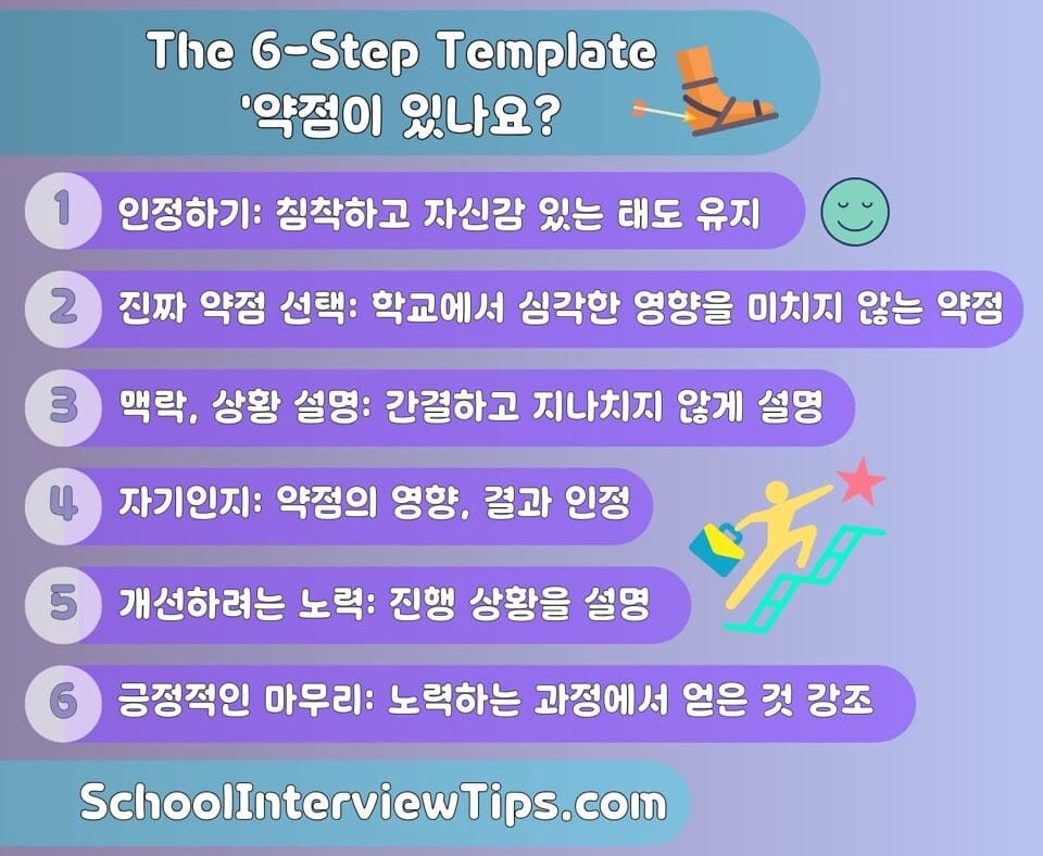 '당신의 약점은 무엇인가요?"라는 질문에 자신 있게 인정하기, 진정한 약점 선택하기, 맥락 제공하기, 자기 인식 보여주기, 진행 상황 강조하기, 긍정적으로 마무리하기 등 6단계로 구성된 답변 템플릿을 보여주는 인포그래픽으로 효과적인 면접 답변을 안내합니다.