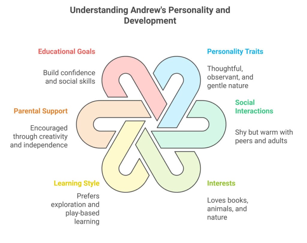 앤드류의 성격과 발달 이해하기앤드류의 주요 특성을 시각적으로 나타낸 내용으로, 그의 사려 깊고 관찰력 있으며 부드러운 성격, 사회적 상호작용(또래 및 어른과의 부드럽고 따뜻한 관계), 동물, 자연, 책에 대한 관심, 탐구와 놀이 중심 학습 스타일, 창의성과 독립성을 강조한 부모의 지원, 그리고 자신감과 사회적 기술을 키우기 위한 교육 목표 등이 포함되어 있습니다.