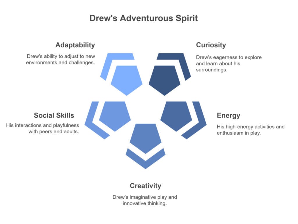 부모 면접 통찰: 드류의 모험심드류의 새로운 환경에 대한 적응력, 탐구와 학습에 대한 호기심, 놀이에서의 높은 에너지와 열정, 상상력을 자극하는 창의성, 또래 및 어른들과의 강한 사회적 기술 등을 강조합니다.