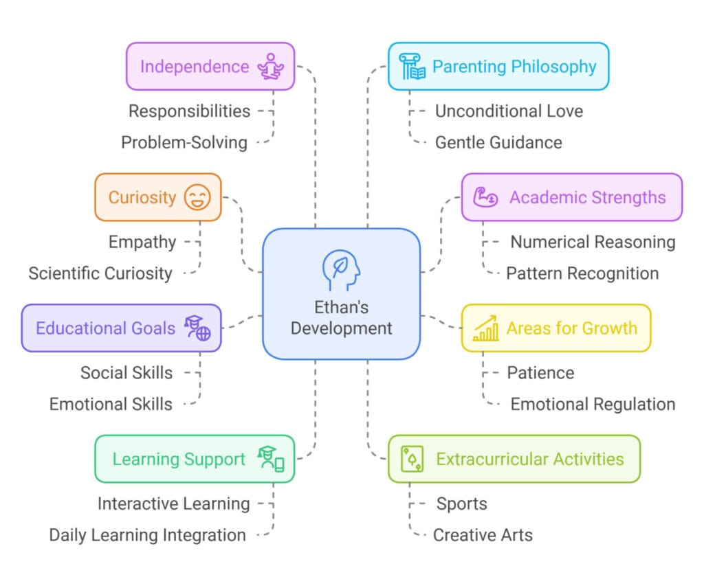 이 비주얼은 학교 입학 상황에서 에단의 성장 과정을 보여주기 위한 학부모 인터뷰 전략에 중점을 둡니다. 주요 요소는 다음과 같습니다.독립성: 에단의 성장하는 책임감과 문제 해결 능력을 강조합니다.양육 철학: 양육에 대한 기본 접근법으로 무조건적인 사랑과 부드러운 지도를 강조합니다.호기심: 세상에 대한 탐구와 이해를 이끌어내는 에단의 공감 능력과 과학적 호기심을 보여줍니다.학업적 강점: 강력한 기초 기술로서 숫자 추론과 패턴 인식에 집중.성장 영역: 인내심과 감정 조절을 지원과 연습을 통한 발전의 기회로 삼음.교육 목표: 인내심과 감정 조절을 다루기: 균형 잡힌 학습자를 육성하기 위해 사회적, 정서적 기술의 성장에 우선순위를 둡니다.학습 지원: 대화형 학습을 통합하고 학습을 일상 활동에 통합하여 Ethan의 참여를 유지합니다.과외 활동: 에단의 에너지와 창의성을 반영하여 스포츠 및 창의적 예술에 대한 참여를 강조합니다.이 프레임워크는 학교 인터뷰 중에 부모가 에단의 독특한 자질, 강점 및 열망을 전달할 수 있는 체계적이고 매력적인 방법 역할을 합니다.