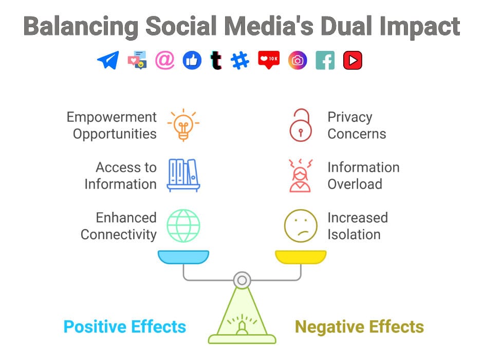 Visual representation of balancing social media's dual impact, highlighting positive effects like empowerment, access to information, and enhanced connectivity, against negative effects such as privacy concerns, information overload, and increased isolation. This image complements the Current Issues in School Interviews section on Social Media Impacts, showcasing mental health considerations, online responsibility, and digital citizenship.